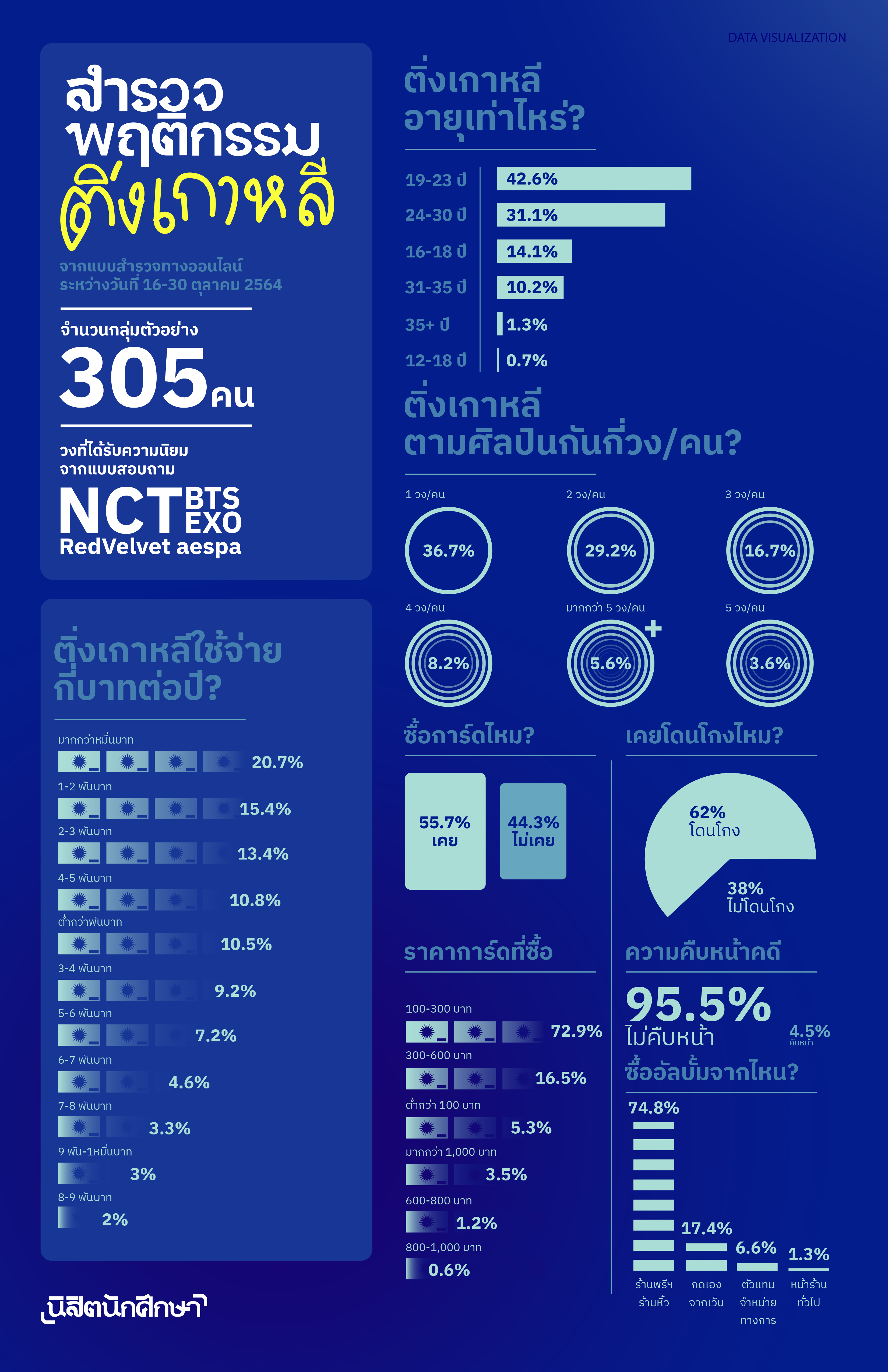 ผลสำรวจความคิดเห็นออนไลน์เรื่องการซื้อสินค้าและผลิตภัณฑ์เกี่ยวกับเค-ป๊อบ
ระหว่างวันที่ 16-30 ตุลาคม 2564