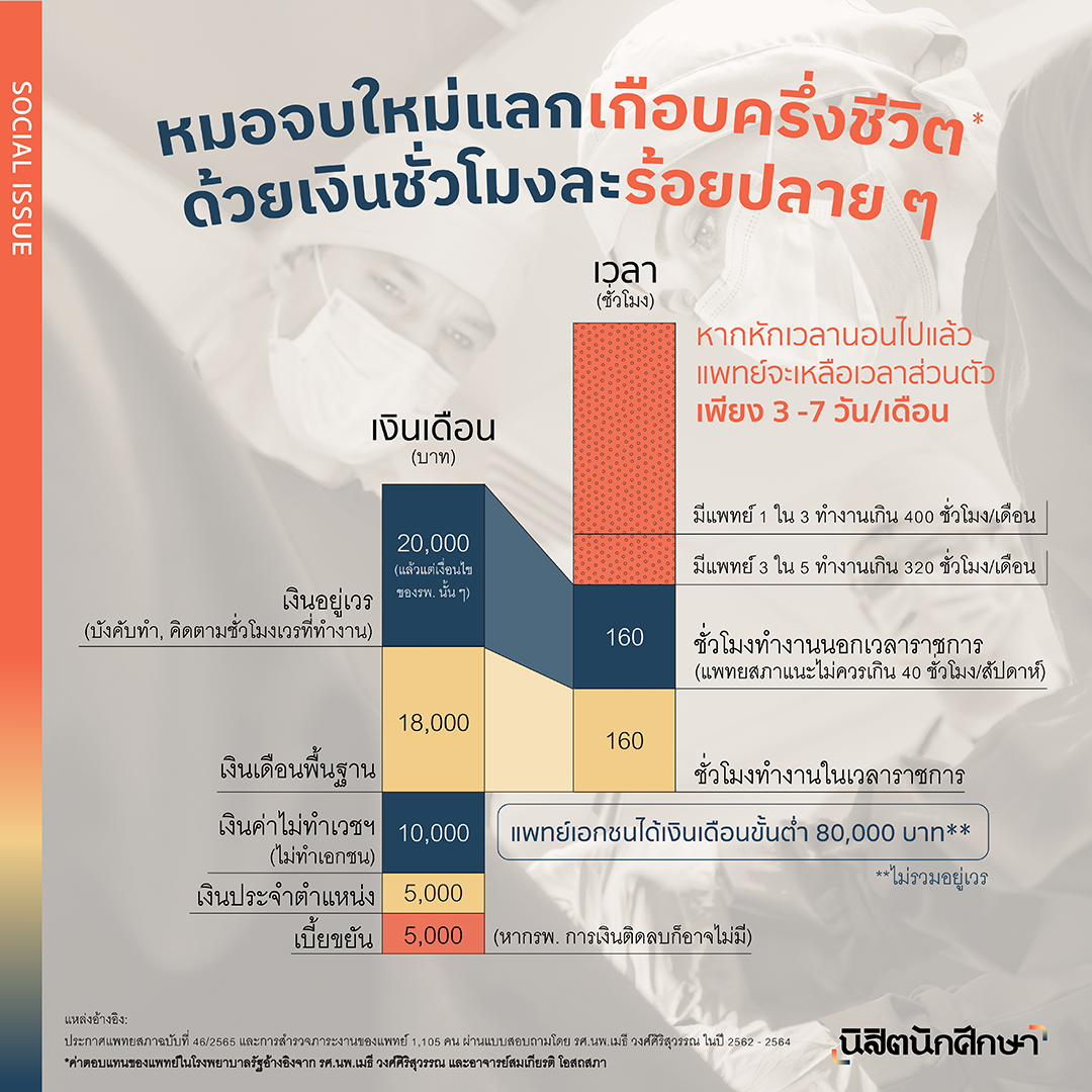 เงินเดือนหมอ-เงินเดือนแพทย์-ค่าตอบแทนหมอ-ค่าตอบแทนแพทย์-เงินเวร-เข้าเวร-เงินอยู่เวร-เงินค่าไม่ประกอบเวชกรรม-เงินค่าไม่ทำเวช-เงินประจำตำแหน่ง-P4P-เบี้ยขยัน-เงินพ.ต.ส.-เงินเดือนแพทย์เอกชน-คุณภาพชีวิตแพทย์-เวลานอนหมอ-แพทย์ทำงานหนัก-หมอทำงานหนัก