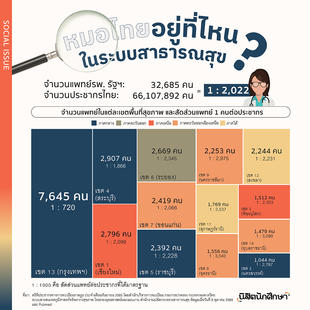 หมอ-แพทย์-จำนวนหมอ-จำนวนแพทย์-แพทย์ต่างจังหวัด-แพทย์กรุงเทพฯ-แพทย์เอกชน-แพทย์รัฐบาล-คุณภาพชีวิตแพทย์-สัดส่วนแพทย์ต่อประชากร-สาธารณสุข-จำนวนแพทย์ต่างจังหวัด