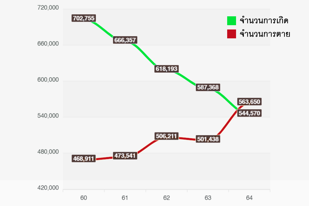 จำนวนประชากรไทย-คนเกิดน้อย-คนตายมาก-จำนวนการเกิด-จำนวนการตาย-สำนักบริหารการทะเบียน-กรมการปกครอง-สถิติประชากร-สังคมผู้สูงอายุ