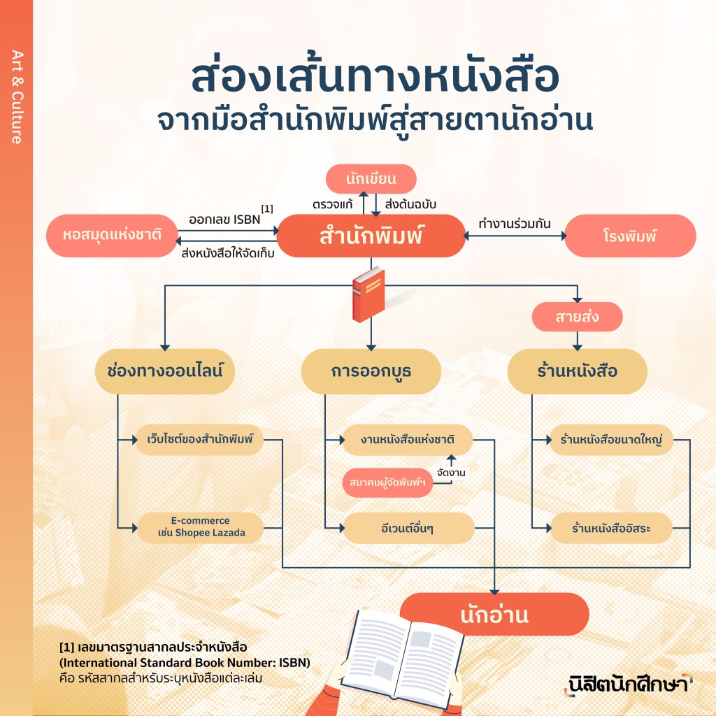 อินโฟกราฟิก-ความสัมพันธ์และช่องทางการขายหนังสือ-สำนักพิมพ์